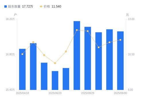 網宿科技股東戶數微降，持股集中度提升，戶均持股市值小幅增長