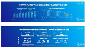中國醫院互聯網化率低于10%仍處啟動期，上海引領互聯網數據服務發展