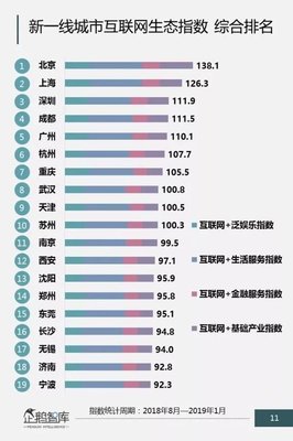 中國互聯網城市排名公布 成都躋身前四，上海領跑數據服務